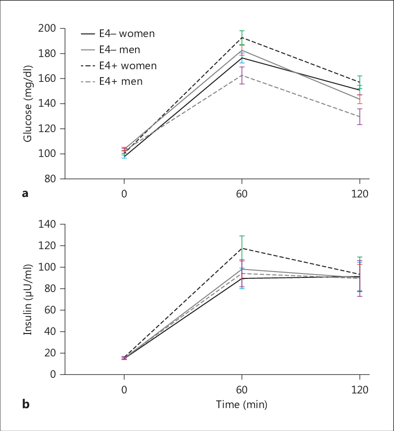 Graphical Representation Of Glucose And Insulin ( B - Diagram (808x884), Png Download