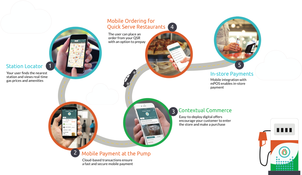 The Mobile Commerce Journey - Gas Station Customer Journey (1045x600), Png Download