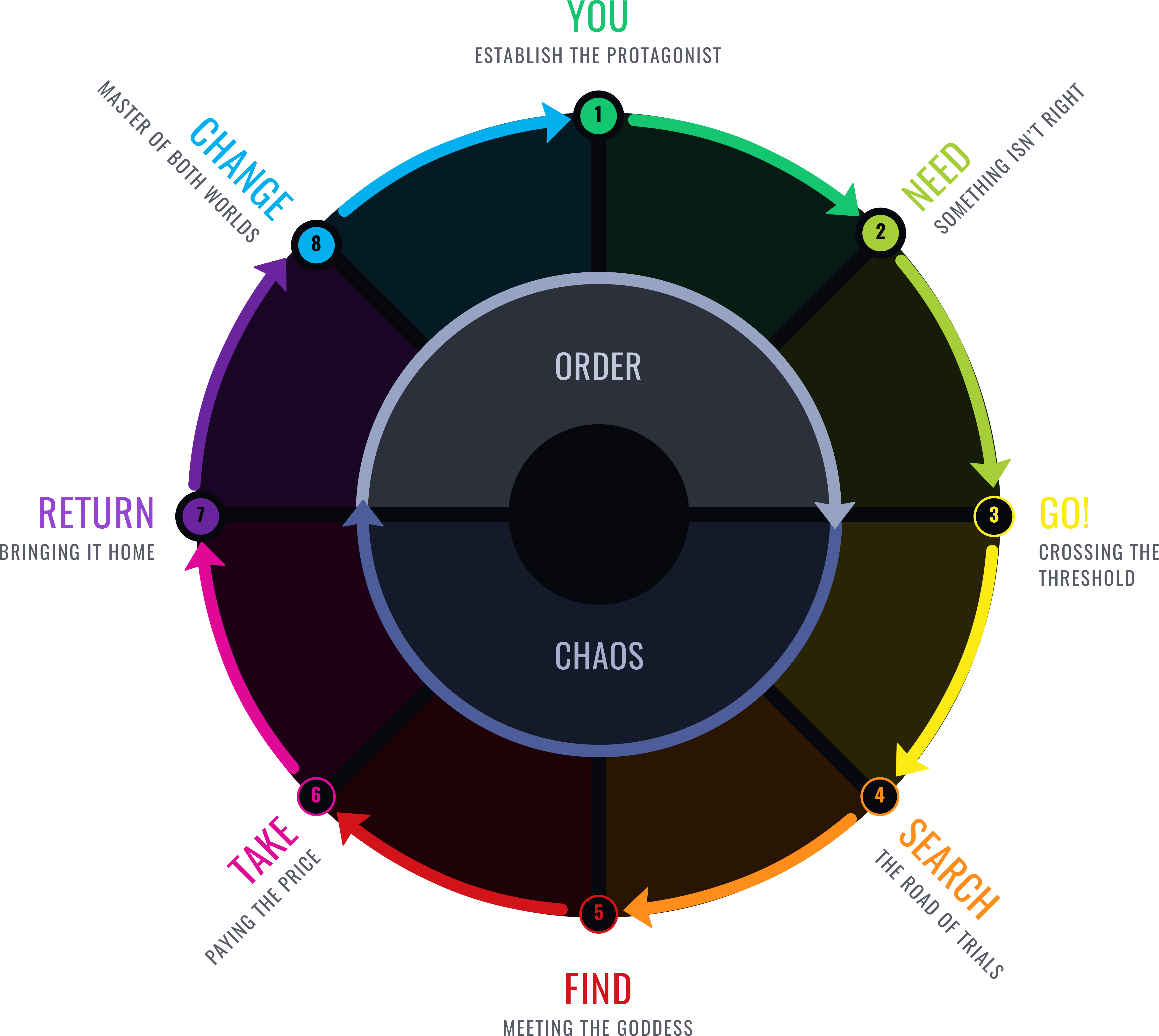 Dan Harmon Story Circle Template - Devil's Due Publishing (4798x4290), Png Download