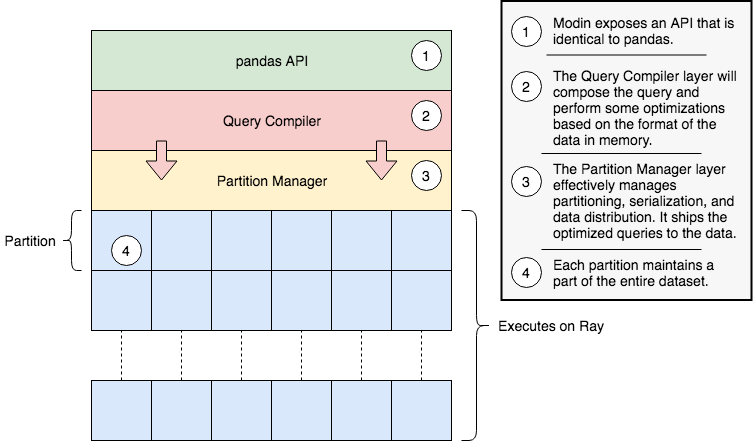 Images/modin Architecture Diagram - Number (753x441), Png Download