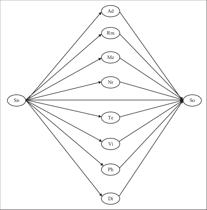 Theoretical Model Of The Relationship Between Spiritual - Triangle (850x861), Png Download