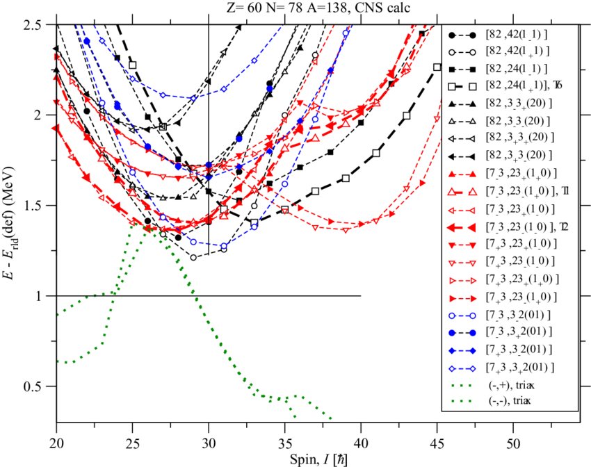 Energies Relative To A Standard Rotating Liquid Drop - Diagram (850x672), Png Download