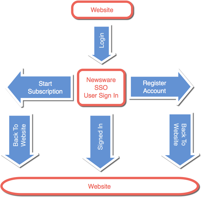 Example Single Sign On Dialog - Diagram (800x791), Png Download