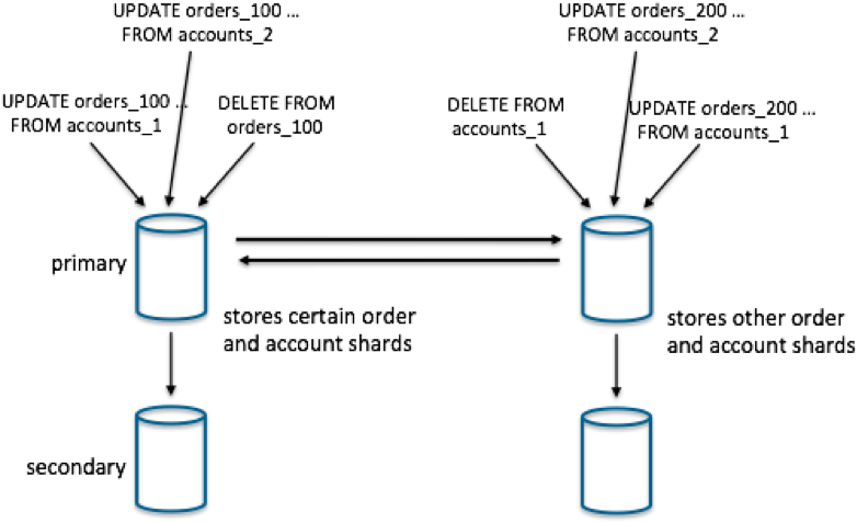 Craig Kerstiens - Diagram (861x490), Png Download