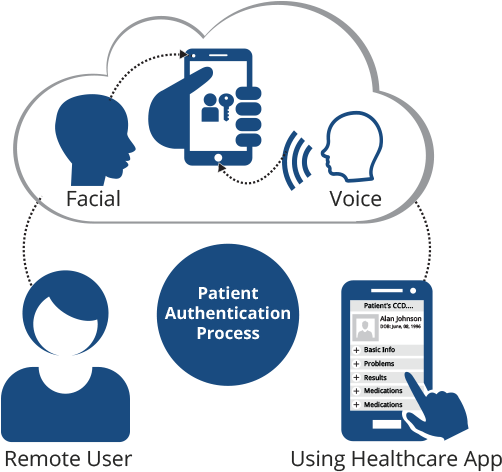 Biometric Patient Identification Systems Should Offer - Biometrics For Remote Access Of Phi (566x565), Png Download