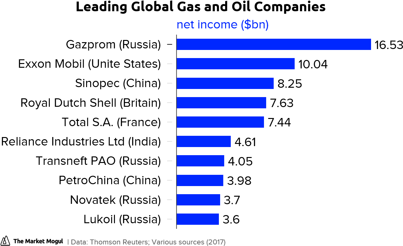 Leading Global Gas And Oil Companies Net Income Tmmchart - Global (1320x810), Png Download