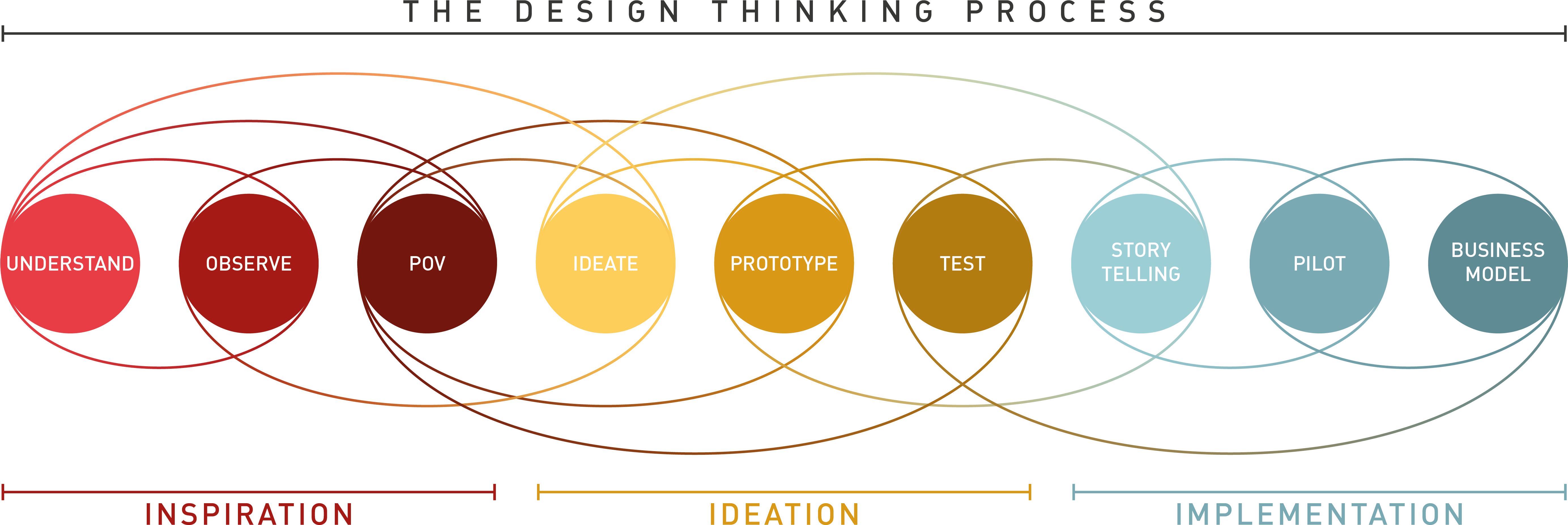 Design Thinking, Essential Problem Solving 101- It's - Design Thinking Process (6381x2472), Png Download
