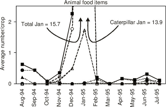 Distribution Of Animal Food Items In The Crops Of The - Diagram (770x418), Png Download