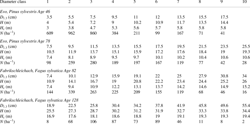 Initial Size Distributions Used For The Pine And Beech - 살아 계신 주 성령 악보 (850x421), Png Download