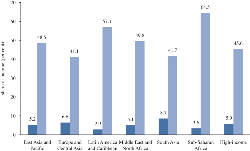 Dark Blue Bar, Poorest 20 Per Cent - Income Distribution (850x514), Png Download