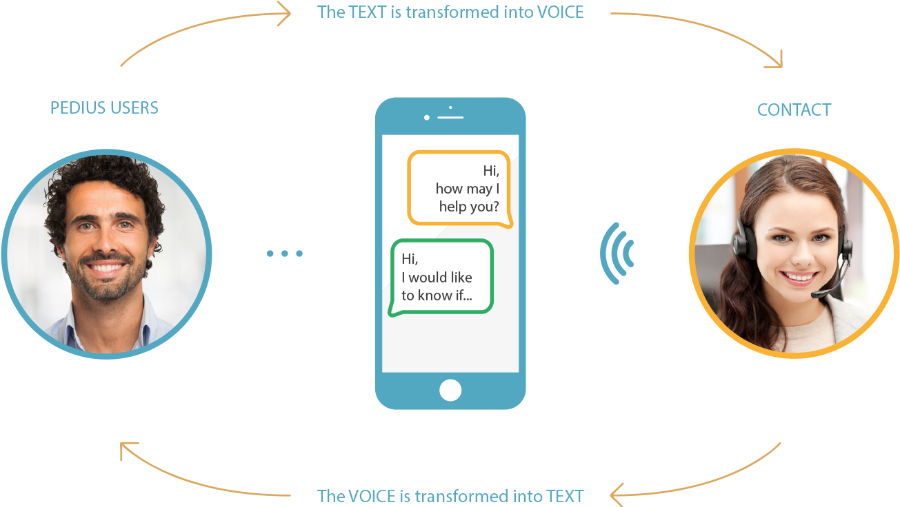 Pedius Utilises Voice Synthesis And Recognition Technologies - Smile (1410x737), Png Download
