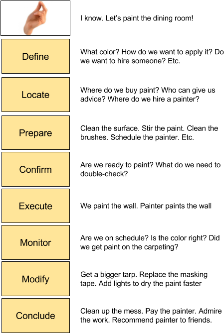 Mike's Sunday Afternoon Doodling A Few Years Back - Extended Use Case Template (477x684), Png Download