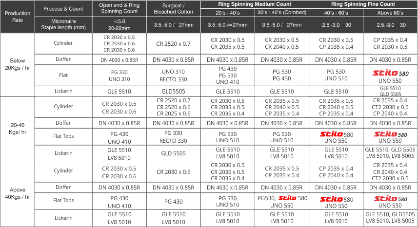 Card Clothing Recommendation Chart - ตาราง ผ่อน Cx 3 2018 (857x466), Png Download
