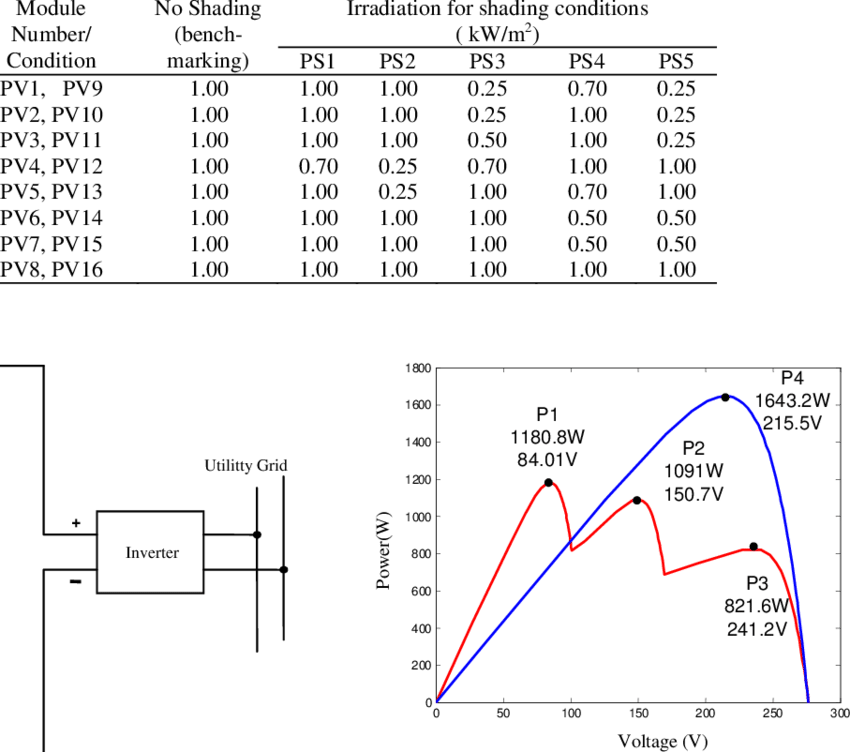 The Shading Patterns Imposed On The Modules - Diagram (850x752), Png Download