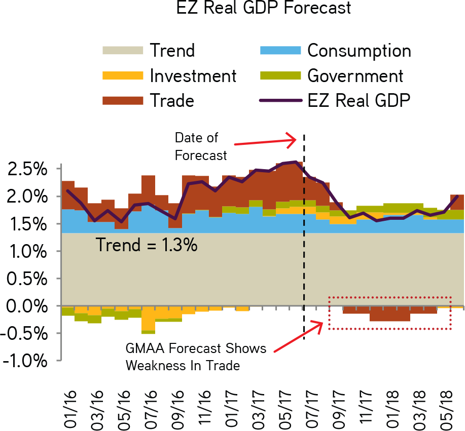 Many Gdp Drivers Are Positive Vs - Diagram (917x851), Png Download