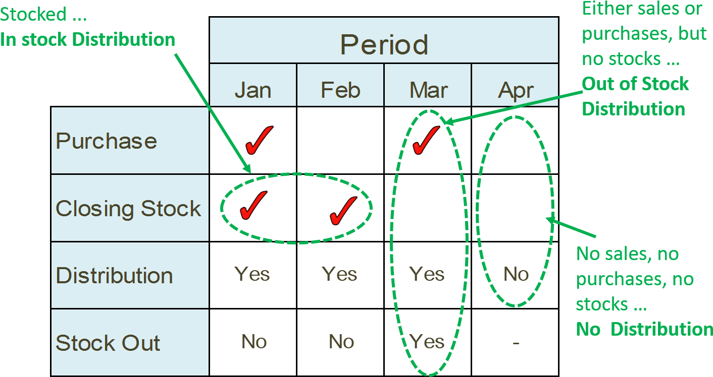 13 Stockout And Loss Of Distribution - Pac Contributions (1493x772), Png Download