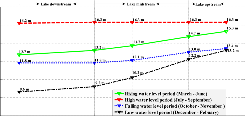 Observed Lake Water Surface Profiles For Different - Diagram (850x411), Png Download