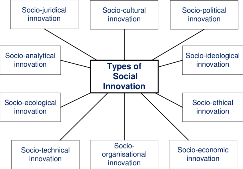 A Typology Of Ten Different Types Of Social Innovation - Diagram (850x591), Png Download