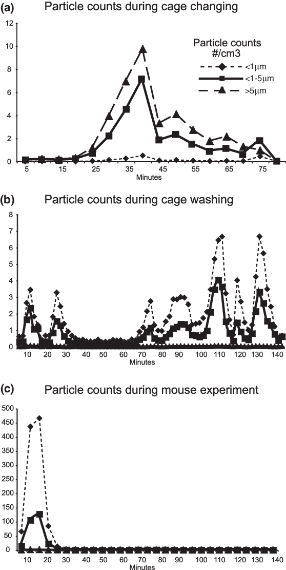 Representative Plots Of Particle Counts Over Time Grouped - Diagram (558x1110), Png Download