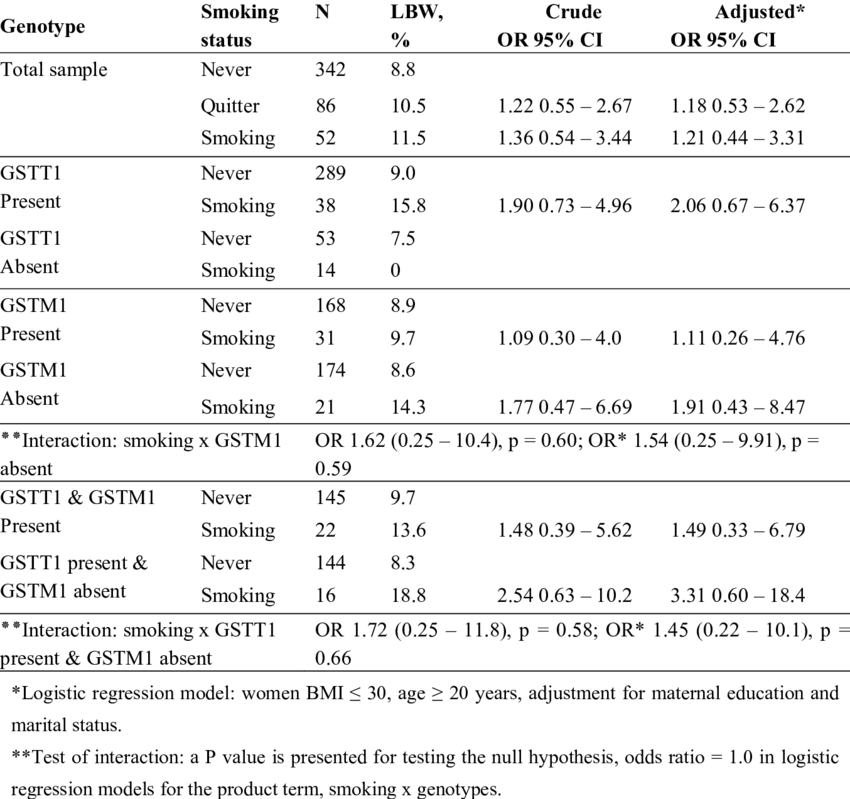 Crude And Adjusted Associations As Odds Ratios Maternal - Number (850x799), Png Download