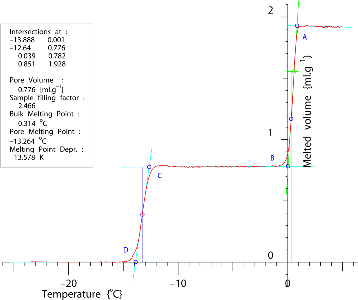 Nmr Cryoporometric Melting Curve For An Sba-15 Porous - Diagram (1227x1024), Png Download