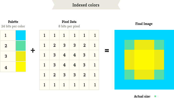 The Difference Is That With Indexed Files This Color - Portable Network Graphics (702x394), Png Download