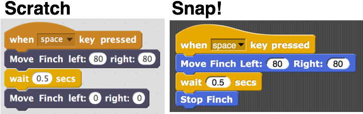 To Measure How Far The Finch Travels, Start By Putting - Archive (722x236), Png Download