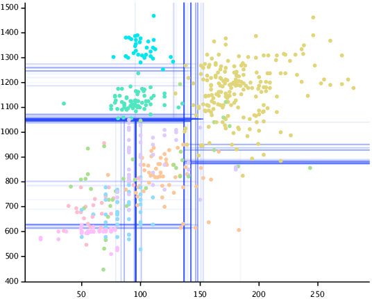 Sectioned Scatterplot Of A Forest Of 100 Trees - Diagram (536x430), Png Download