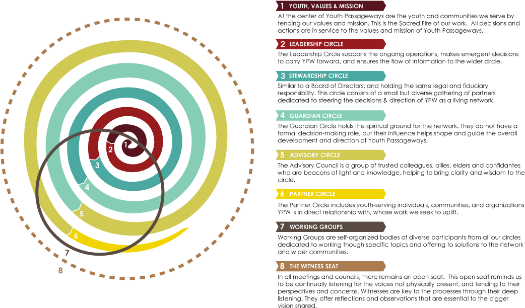 The Youth Passageways Spiral Is Comprised Of The Following - Circle (1070x684), Png Download
