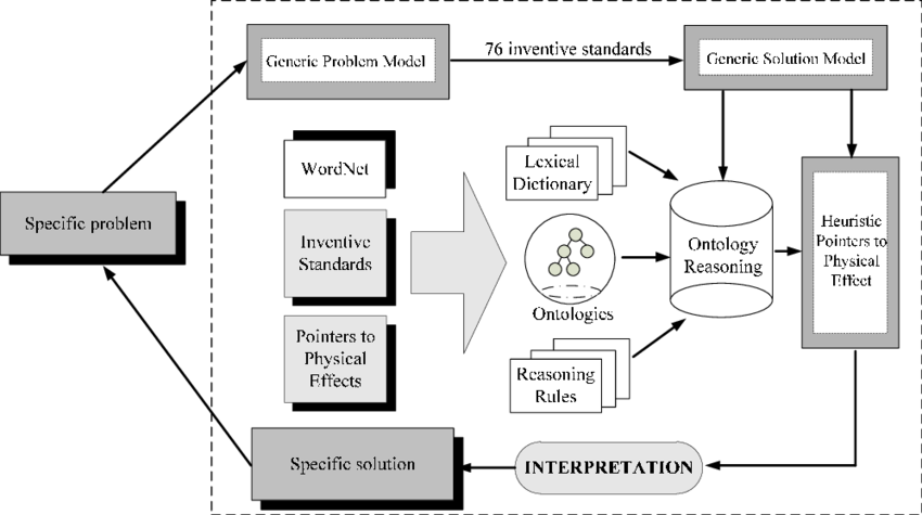 Framework Of The Heuristic Method Of Using The Pointers - Diagram (850x475), Png Download