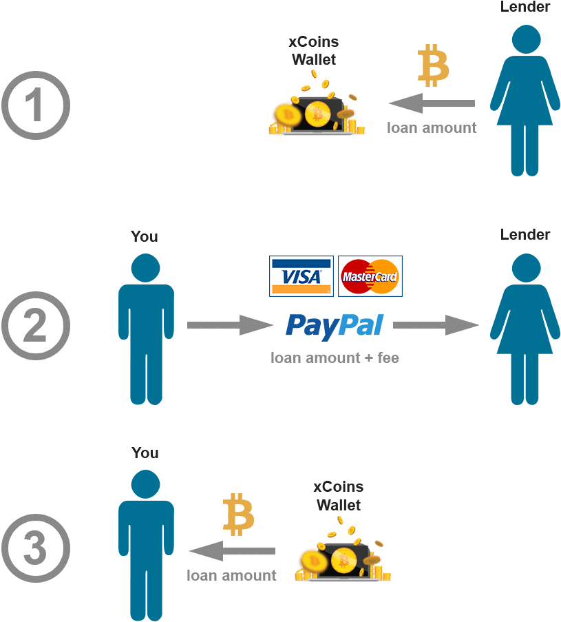 Lenders Set Their Own Interest Rate, And Xcoins Takes - Drinking And Driving Statistics 2017 (1000x1000), Png Download