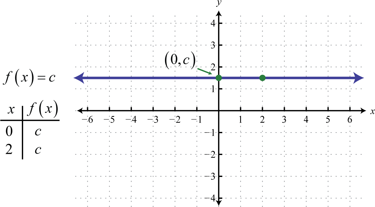 The Graph Of A Constant Function Is A Horizontal Line - Number (1700x688), Png Download