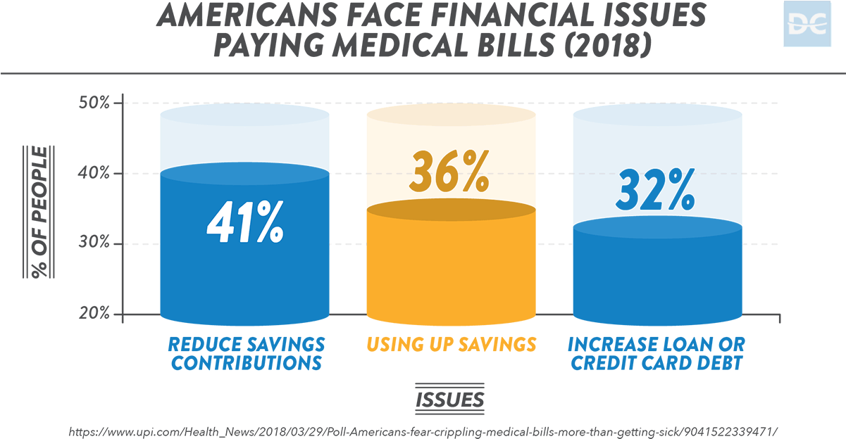 2018 Americans Face Financial Issues Paying Medical - Jm Financial (1200x663), Png Download