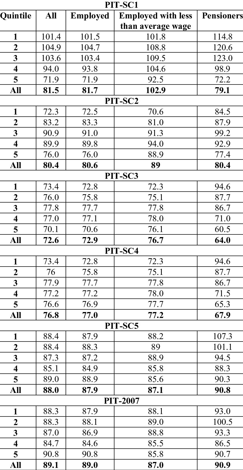 Amount Of Pit Under Different Scenarios In Comparison - Focus St Speed Rpm And Gear Chart (817x1580), Png Download