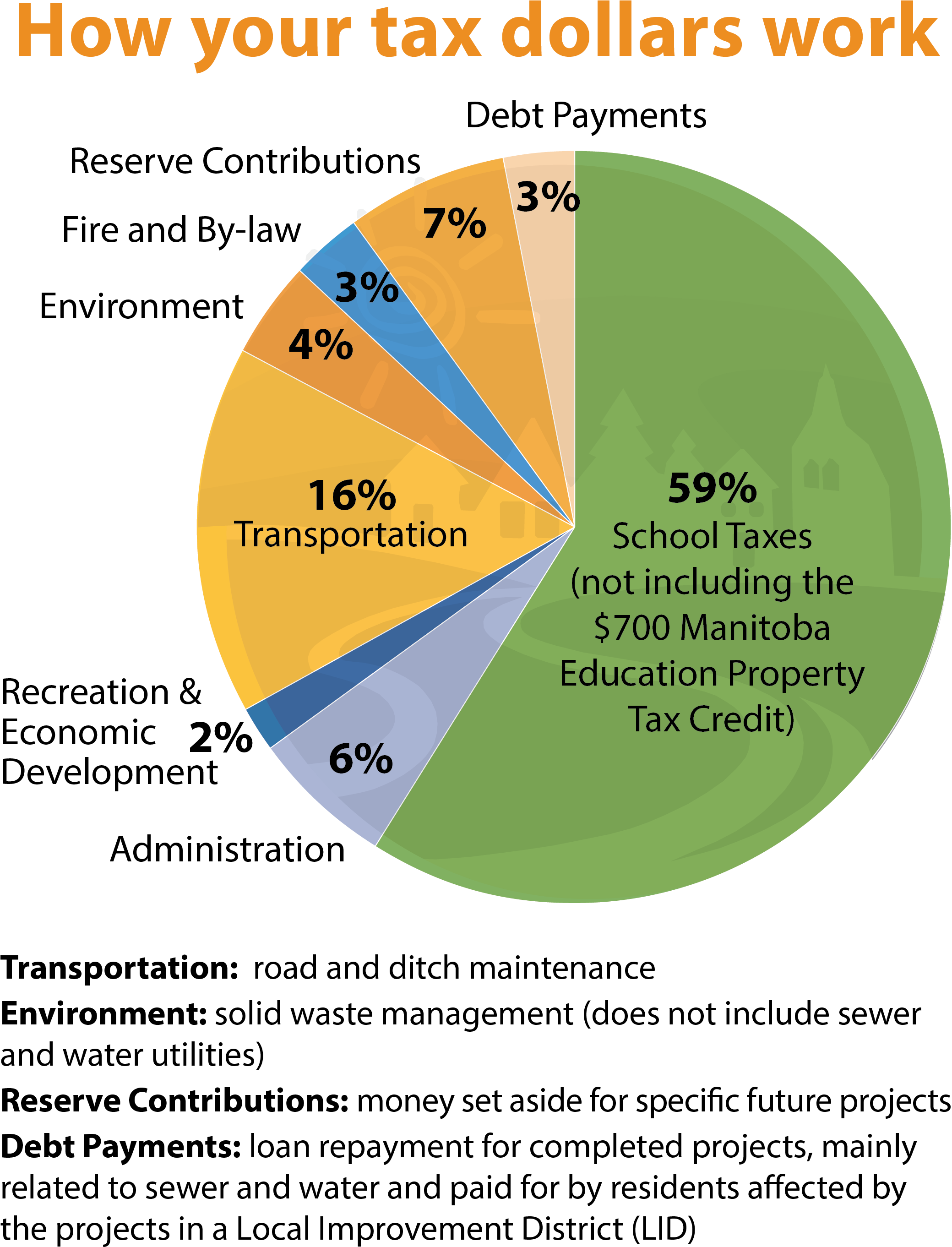 How Your Tax Dollars Are Spent - Our Tax Dollars Are Spent 2018 (2080x2748), Png Download