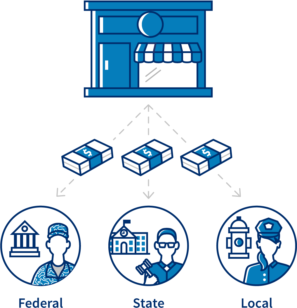 Infographic Showing A Business Paying Federal, State, - Diagram (1380x1076), Png Download