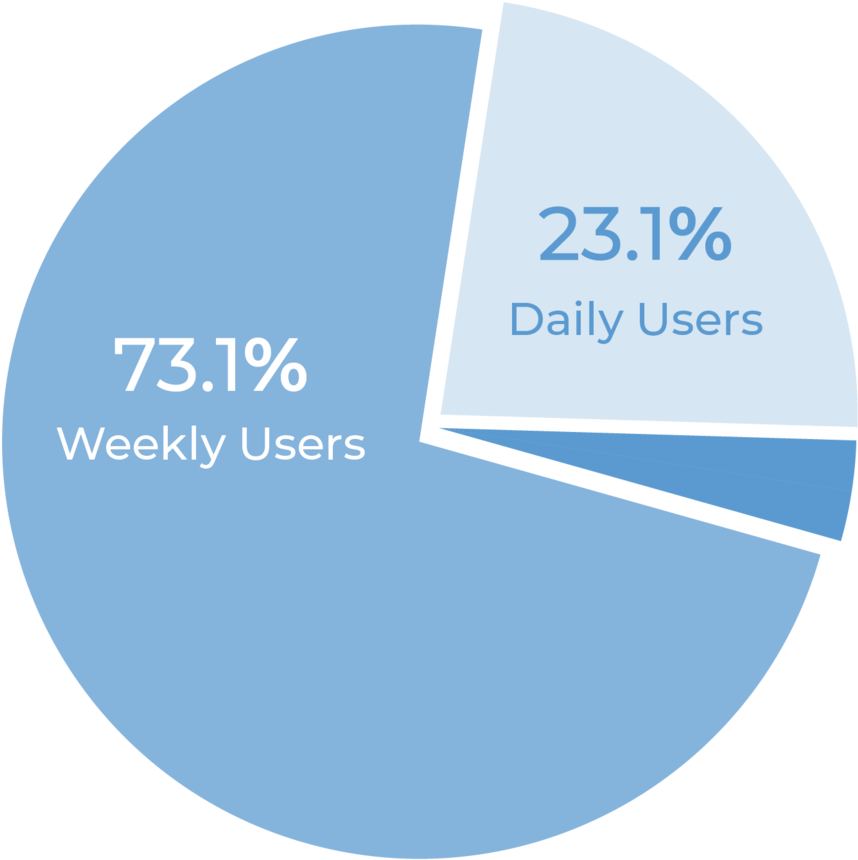 Usage Chart-13 - Circle (1000x988), Png Download