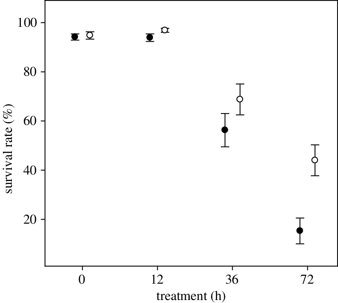 Survival Rates Per Family Of Transgenic And Wild (open - Diagram (681x611), Png Download