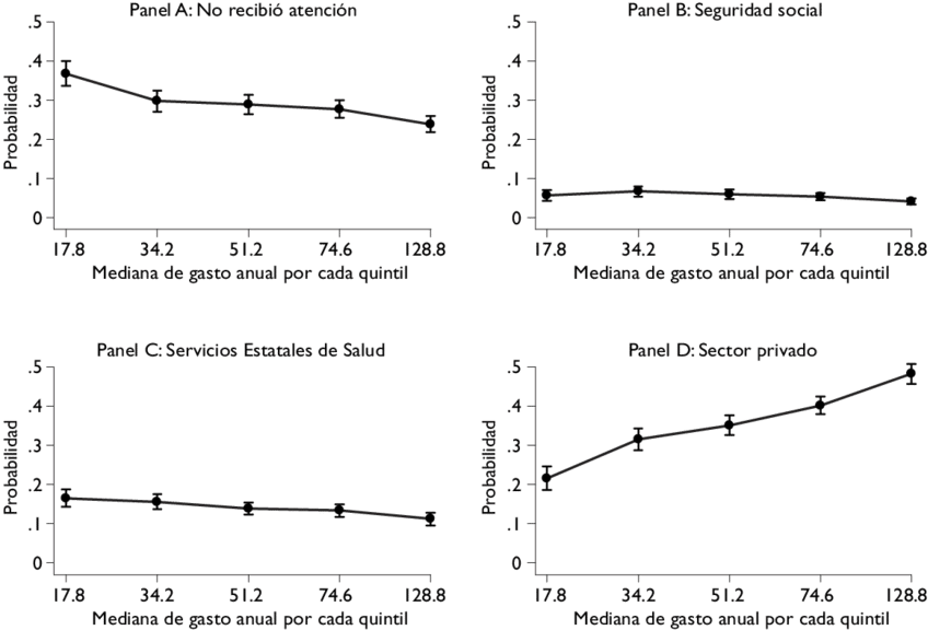Probabilidad Ajustada De Atención Del Problema De Salud - Diagram (850x582), Png Download