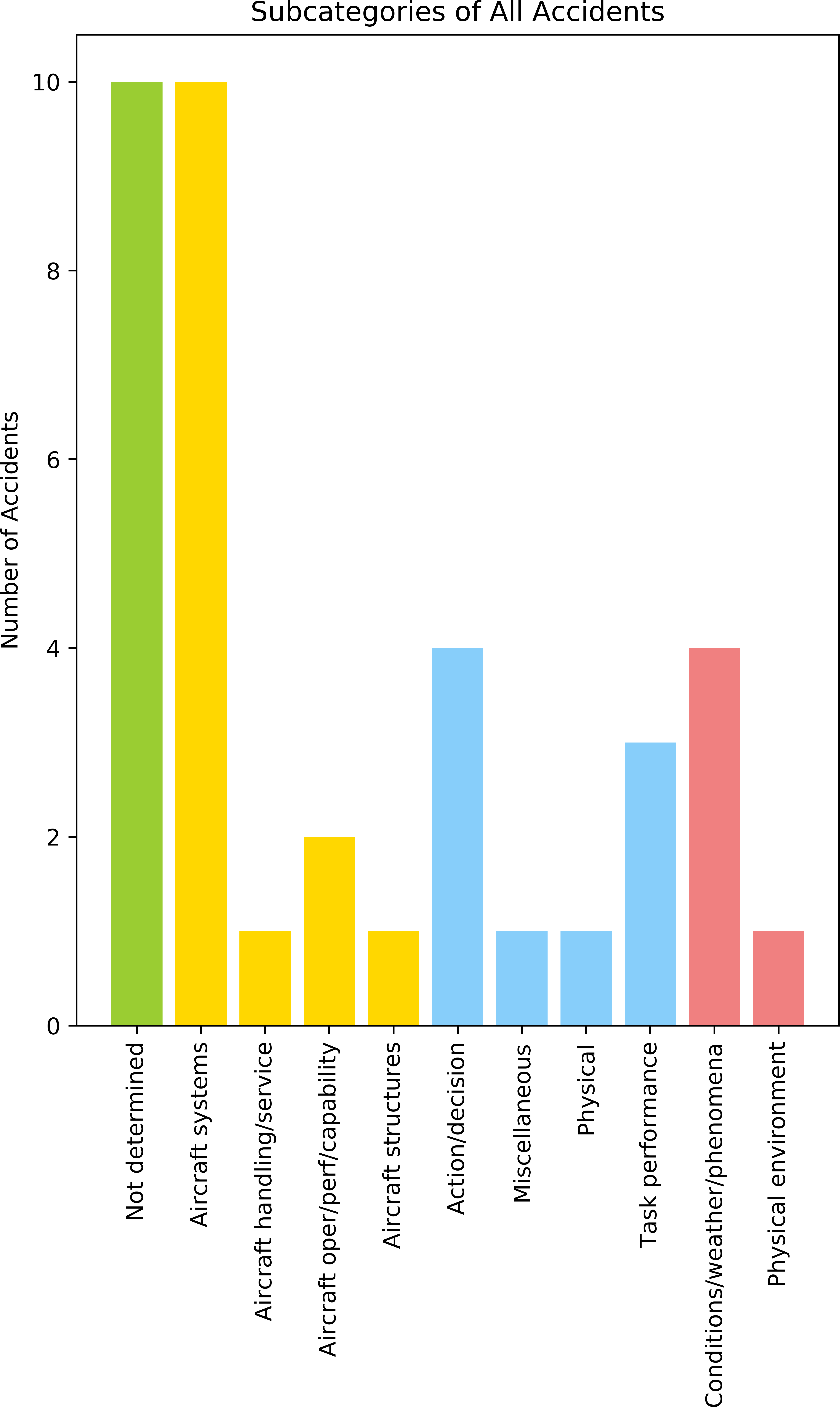 Pie Chart Bar Graph - Bar Chart (4786x7896), Png Download