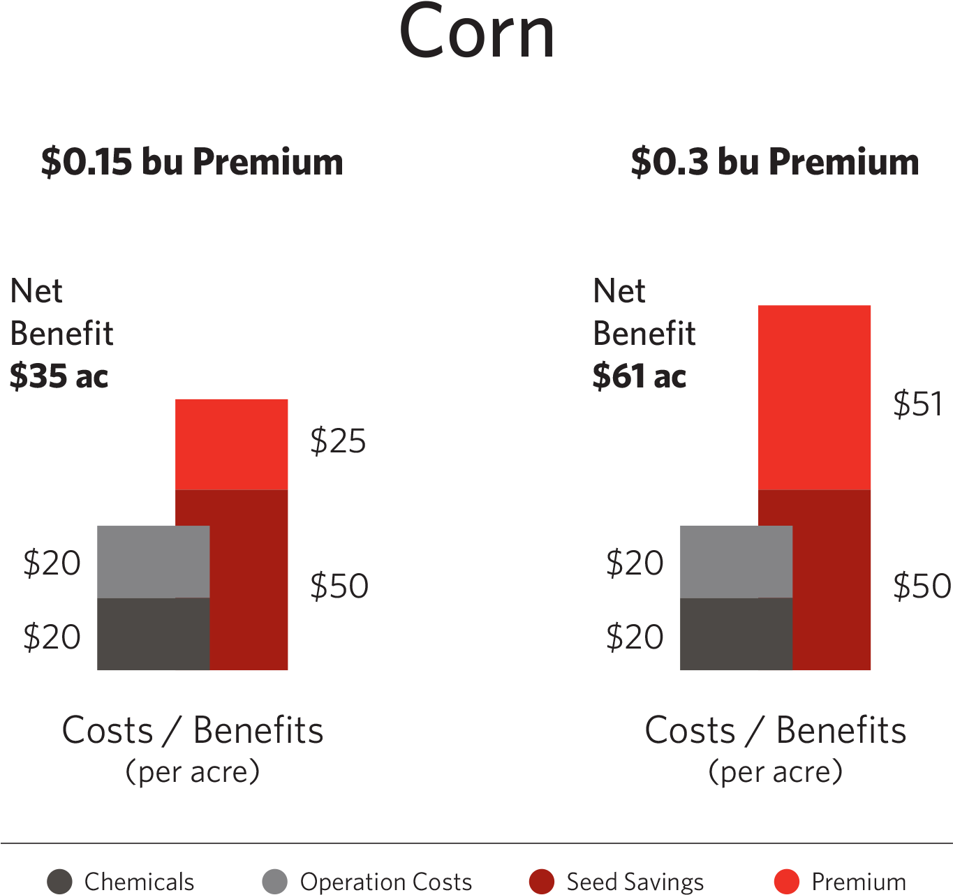 Costs And Benefits Of Non-gmo Production Compared To - Diagram (1500x1500), Png Download