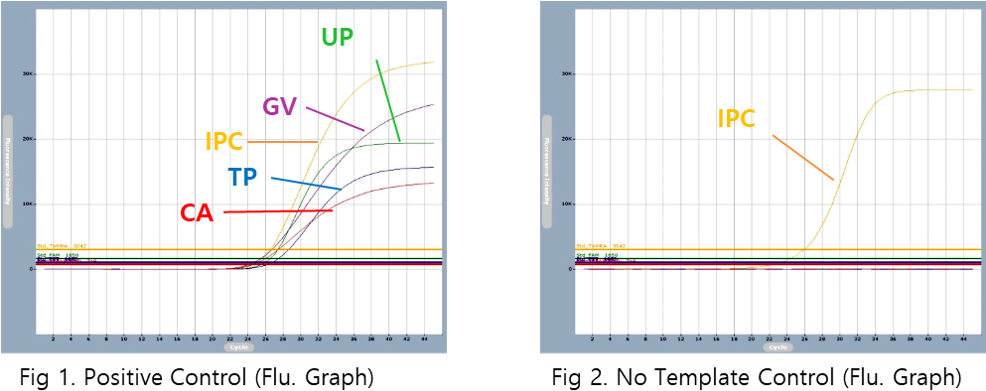 Accupower® Sti4c Plex Real Time Pcr Kit Includes Positive - Diagram (985x404), Png Download