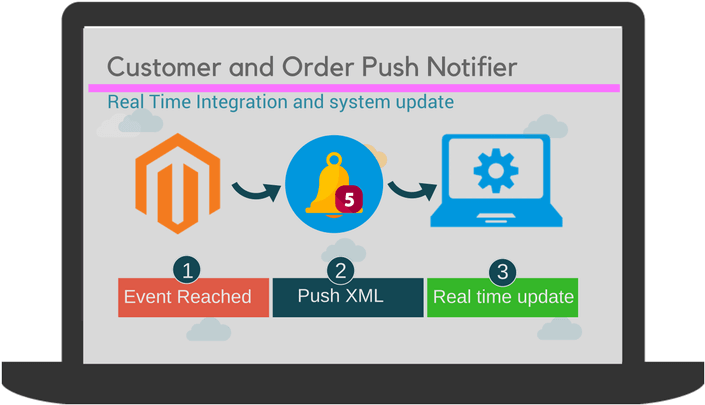 Magento Push Notifier Banner Image - Magento (810x450), Png Download