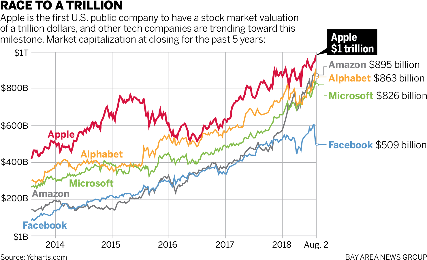 Analysts Calculated Apple's Market Capitalization By - Microsoft Vs Apple Market Cap 2018 (1509x925), Png Download