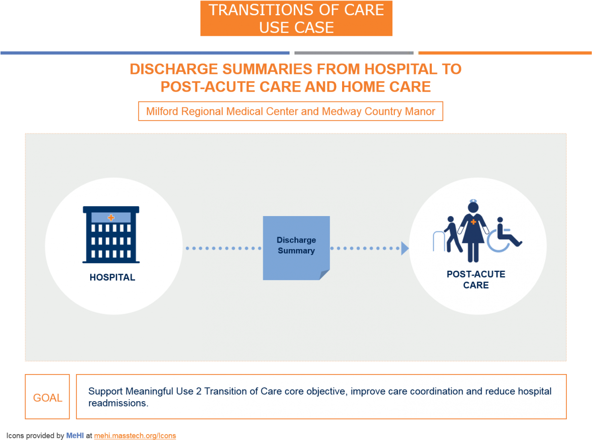 Uc Icon Discharge Summary From Hospital - Transitions Of Care Use Case (1200x912), Png Download