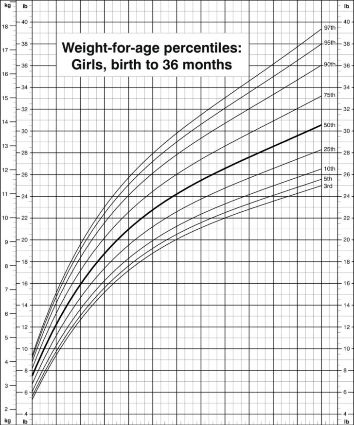 Medium Size Of Chart Ideas - Weight For 1 Year Old (728x875), Png Download
