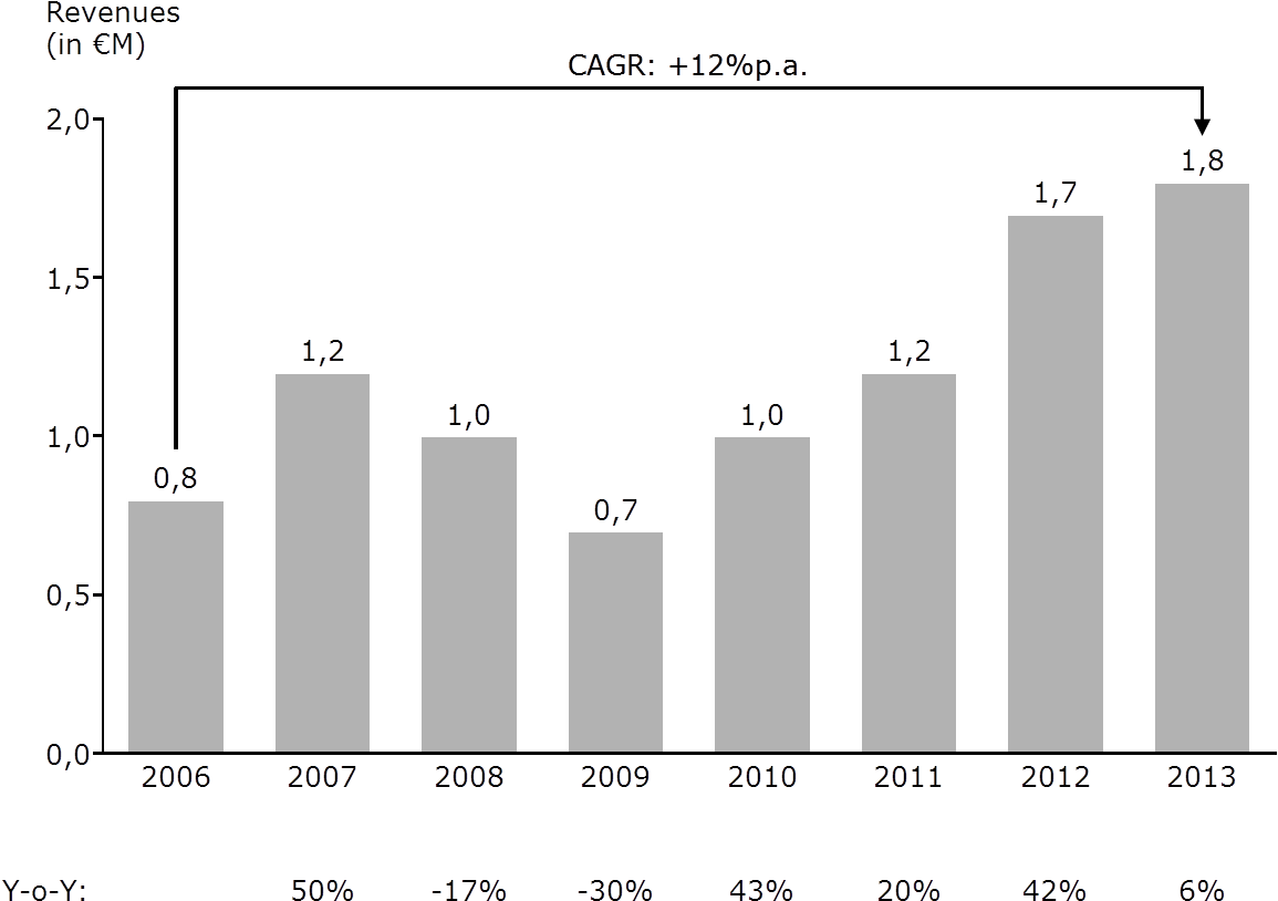 Sales In 2006 Were - Compound Annual Growth Rate Graph (1569x881), Png Download