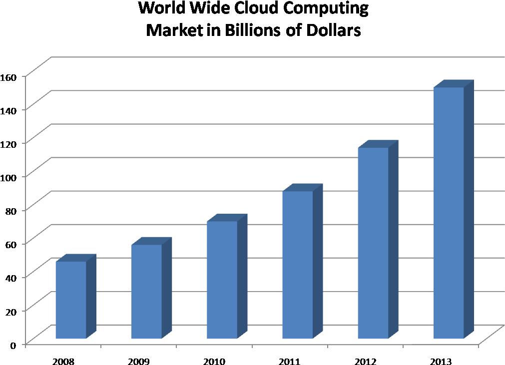 Posted In Uncategorized - Cloud Computing Growth Chart (1089x789), Png Download