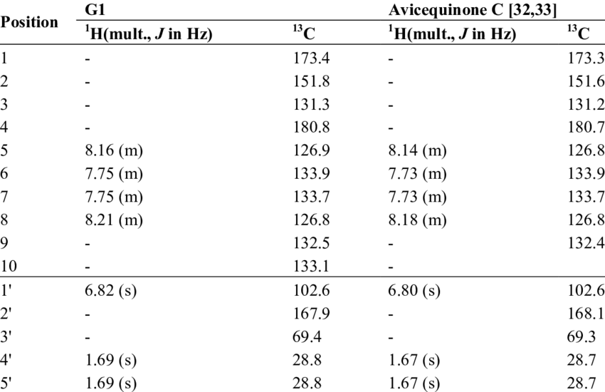Nmr Spectra Data Of G1 And Avicequinone C In Cdcl 3 - Number (850x550), Png Download