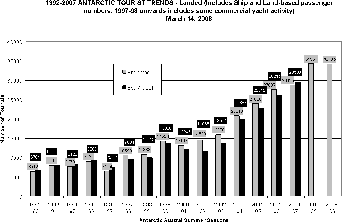 Image06 - Tourism In Antarctica Graph (1275x784), Png Download